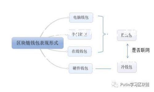 tag比特币放冷钱包能一直放吗tag

比特币, 冷钱包, 数字货币, 安全储存/guanjianci

比特币冷钱包的基本概念
比特币冷钱包是一种将数字货币离线存储的方式，主要用于保护你的资产免受黑客攻击和在线安全隐患影响。与热钱包（即连接互联网的钱包）相比，冷钱包不需要连接网络，极大减少了被盗的风险。冷钱包的形式可以是纸质钱包、硬件钱包，甚至是其他不联网的设备。

冷钱包的优缺点
冷钱包的优势在于其提供了极高的安全性，只要妥善保存，几乎不可能被黑客攻击和恶意软件获取。然而，冷钱包也有其缺点，如丢失或损坏可能导致资产不可恢复，因此在使用冷钱包之前，务必审慎考虑。

比特币可以无限期存放在冷钱包吗？
答案是肯定的，比特币可以长期存放在冷钱包中。比特币的区块链技术使得所有交易都是公示透明的，对钱包的资金流向没有时间限制。因此，理论上只要你有一个好的冷钱包，你的比特币可以在里面存放多年而不受影响。

冷钱包存储比特币的安全性
冷钱包的核心优势在于安全性。由于它们不连接到互联网，可以显著降低被黑客袭击的风险。此外，冷钱包的私钥不接触网络，因而不会因网络钓鱼或其他网络攻击而泄露。为了保障这些冷钱包的数据安全，用户还需定期备份并妥善保管好备份文件。

冷钱包管理建议
尽管冷钱包可以长期存放比特币，但仍需定期检查和管理。建议如下：
ul
li定期更新备份：确保您的冷钱包备份文件是最新的，事先做好应对各种突发情况的准备。/li
li妥善保存：使用保险箱或其他安全的地方存放冷钱包，避免潮湿、高温和其他可能损害硬件或纸质钱包的环境。/li
li多样化管理：可以考虑使用多个冷钱包来分散风险，例如将资产分散存放在多个设备中。/li
/ul

冷钱包与热钱包的结合使用
虽然冷钱包提供了卓越的安全性，但热钱包在资金流动性和便利性上无疑更胜一筹。自然，很多专业的比特币持有者会选择同时使用冷钱包和热钱包来平衡两者的优势。即将需要的资金放在热钱包中，而将长期持有的资产放在冷钱包中，有效减少风险。

使用冷钱包存放比特币需要注意的事项
在使用冷钱包时，需要注意以下几个方面：
ul
li妥善保管私钥：私钥是比特币交易的关键，一旦泄露，资产将面临被盗的风险。要确保私钥绝对安全，避免分享给任何人。/li
li防止木马和恶意软件：虽然冷钱包本身是离线的，但在创建或检查冷钱包的时候尽量选择安全的设备与网络环境。/li
li了解使用流程：经常查看项目的官方转变和安全警报，确保自己对新的风险有足够的认识，并做好应对。/li
/ul

比特币和冷钱包的法律层面
比较有效的法律环境能够更好地保护资产安全。在某些地区，Cold Wallet的合法性及对数字资产的保护法则可能会有所不同，因此在使用冷钱包之前，了解当地的法律规则非常重要。

总结
综上所述，比特币可以在冷钱包中长期安全存放，提供给用户极高的安全性。然而，用户仍需定期管理、备份私钥，并了解相关法律规则，让自己的资产保障工作做到更全面。无论如何，冷钱包是一种理智的选择，能够在波动的数字货币市场中，为持有者保障了一份平静与安全。

常见问题详解

1. 冷钱包是否会失效或过时？
冷钱包通常不会由于技术原因而失效或过时，但在使用过程中需要关注技术更新和变化。例如，新型硬件钱包可能会提供更优的安全性与便利性，而旧版本的硬件钱包可能存在安全隐患。因此，保持冷钱包设备的更新是非常重要的。同时，使用纸质钱包时，要确保其来源可靠，以防止纸质损坏造成的资产损失。

2. 如何选择合适的冷钱包？
选择合适的冷钱包可以关注以下几个方面：
ul
li类型：纸质钱包、硬件钱包，或者其他离线设备。根据个人使用习惯选择合适的类型。/li
li安全性：参考行业评测，选择知名厂商的冷钱包，确保已知的安全漏洞已被修复。/li
li用户体验：考察冷钱包的使用界面和操作流程，确保易于上手。/li
li价格：也要考虑价格因素，根据自己的预算做出选择。/li
/ul

3. 冷钱包的私钥丢失了怎么办？
一旦冷钱包的私钥丢失，获得比特币的机会几乎为零。因而在使用冷钱包的时候，定期备份私钥并妥善保存。可以选择纸质、加密数字，或其他安全的存储方法，确保数据不会因为意外丢失或损坏引发损失。

4. 冷钱包是否适合所有投资者？
冷钱包是非常适合长期持有比特币的投资者，尤其是在高度波动的市场环境下，冷钱包提供的安全性尤为重要。不过，频繁交易的短期投资者可能更倾向于使用热钱包，应根据个人的投资策略和习惯做出选择，适时使用冷钱包或热钱包。

5. 是否需要在冷钱包中定期更新吗？
冷钱包本身不需要定期更新，但是定期检查和管理是非常重要的。包括确保私钥的安全、备份协议的有效性以及遵循安全最佳实践。随着技术的不断进行创新，用户在选购冷钱包的时候可根据实际情况考虑是否更换为更优秀的产品，以更好地保障资产安全。

综上所述，冷钱包是保护比特币资产安全的重要工具。无论是出于安全性考虑还是储存稳定性因素，冷钱包均是值得投资者考虑的优选方案。